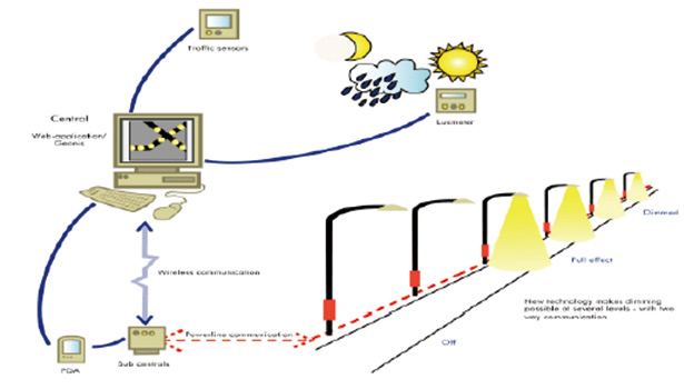 street lights control system